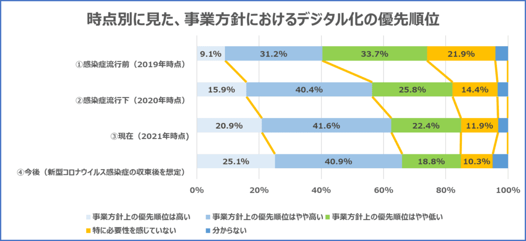 経済産業省ｄｘ推進