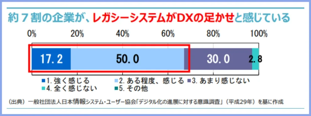 
2025年の崖レガシーシステムが足かせ